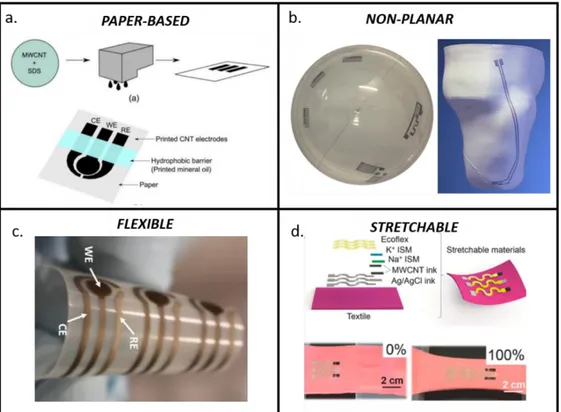 Figure  4.  Summary  of  the  main  classes  of  non-conventional  substrates  enabled  by  printing  technologies: (a) paper-based biosensors, often enhanced by nanostructured, as reviewed in [125]; (b)  biosensors  printed  on  non-planar  surfaces,  exa