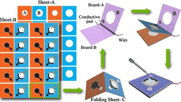 Figure 5. Interesting example of paper-based printed origami biosensors: after multi-plane printing,  electrode folding ensures better control of the sample and higher repeatability of the measurement