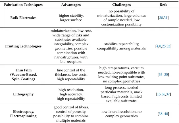 Table 1. Main fabrication techniques for electrochemical biosensors: advantages and challenges (referenced articles are limited to the recent literature focusing on critical evaluation of positive and challenging aspects of the reported techniques).