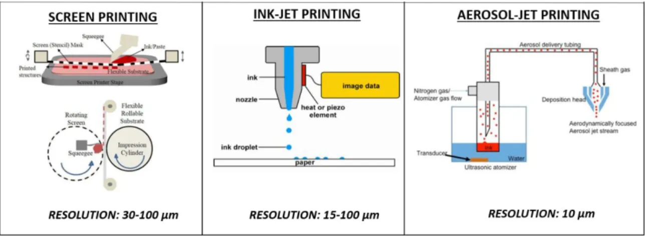 Figure 1. Comparison among fabrication processes to print electrochemical biosensors, in terms of  ink dispensing and resolution achieved