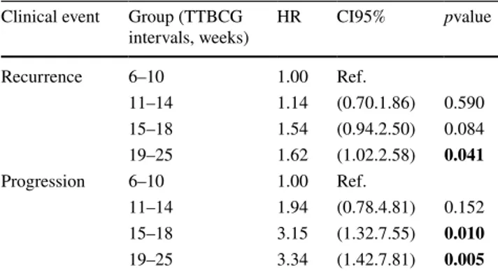Table 2    Detailed analysis of influence of reTURB timing on onco- onco-logical outcomes