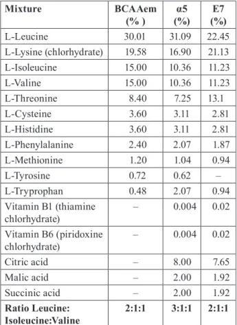 TABLE 1.  Composition of the Mixtures.