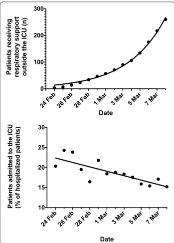 Fig. 1  Number of patients assessed by the intensivist and treated 