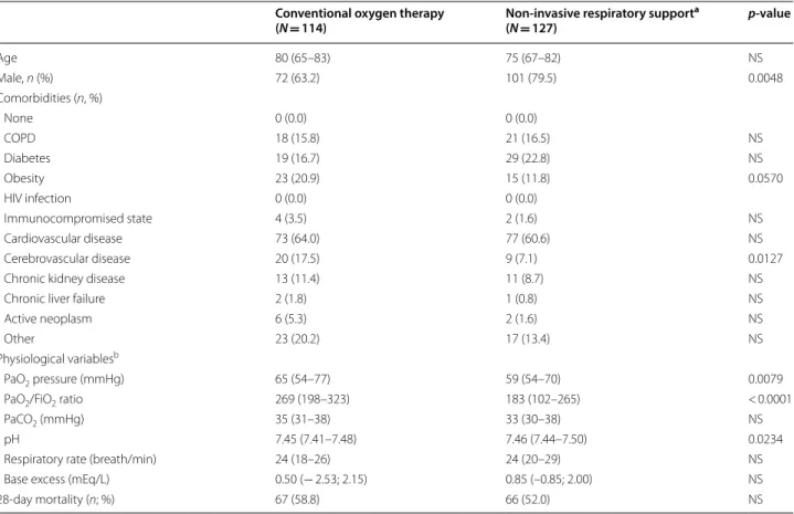 Table 3  Clinical and physiological variables of patients receiving respiratory support outside the ICU