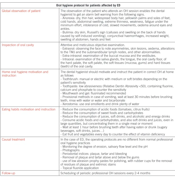 Table 3  Oral hygiene protocol for patients affected by ED 
