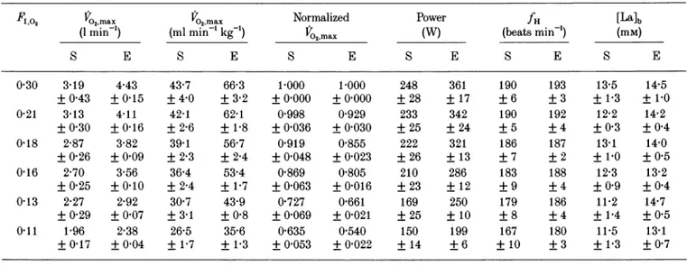 Table 1. Metabolic variables at maximal exercise
