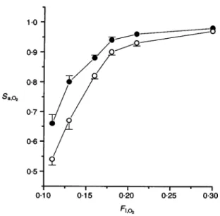 Figure 2. Arterial oxygen saturation at various inspired