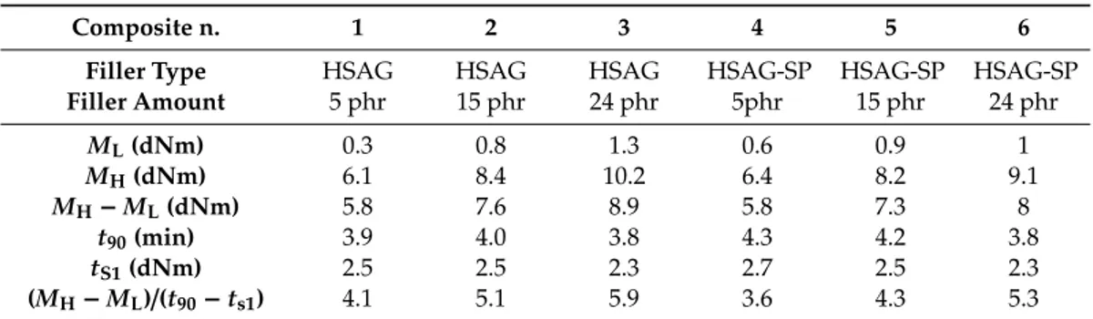 Table 3. Curing data of NR–HSAG and NR–HSAG-SP compounds.