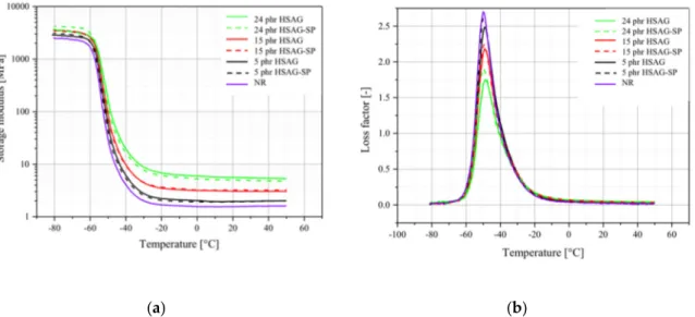 Figure 5. Dynamic mechanical analysis of vulcanized NR-based composites containing either HSAG 