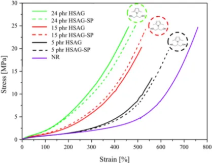 Figure 6. Stress-strain curves of vulcanized NR-based composites containing either HSAG or HSAG-