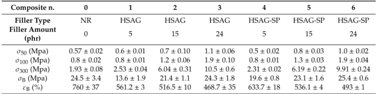 Table 5. Stress at 50% (σ 50 ) and 100% (σ 100 ) strain, stress at break, and strain at break of NR/HSAG and NR/HSAG-SP vulcanized samples.