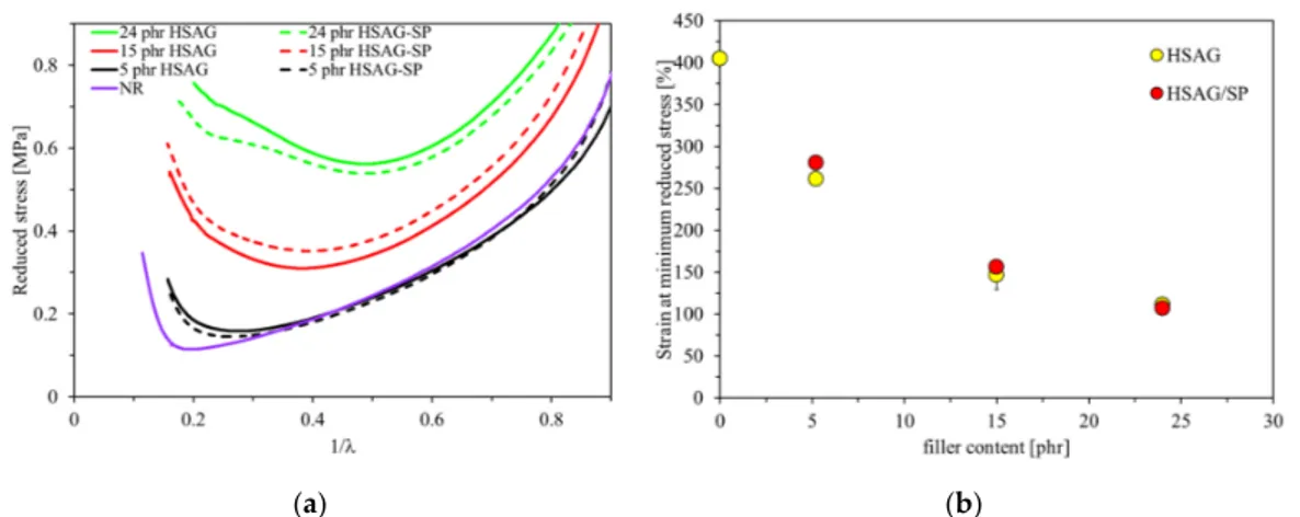 Figure 7. (a) Mooney−Rivlin plots of reduced stress versus reciprocal extension ratio of unfilled NR 