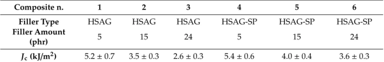 Table 6. J c  values for NR – HSAG and NR – HSAG-SP composites. 