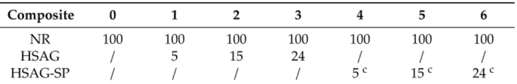 Table 1. Recipes of NR-based composites with HSAG or HSAG-SP as reinforcing fillers a,b .