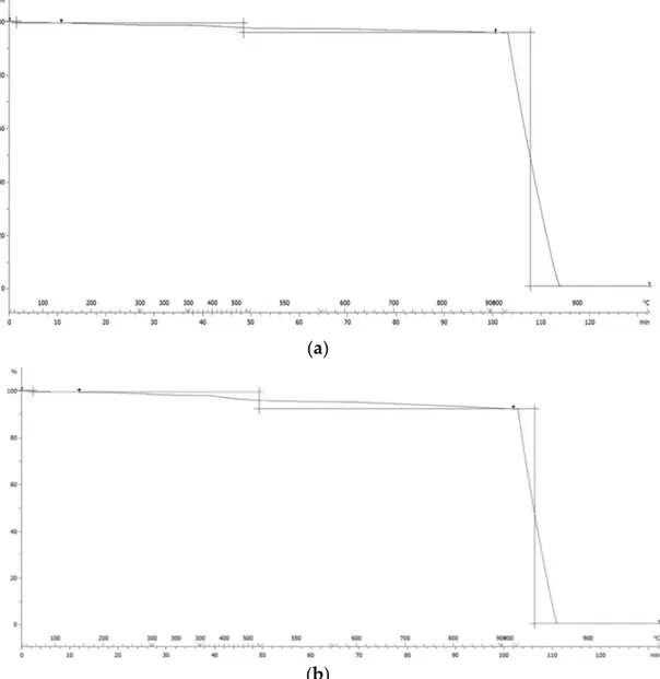Figure 4. Thermogravimetric analysis of: (a) Pristine HSAG and, (b) HSAG-SP after acetone extraction 