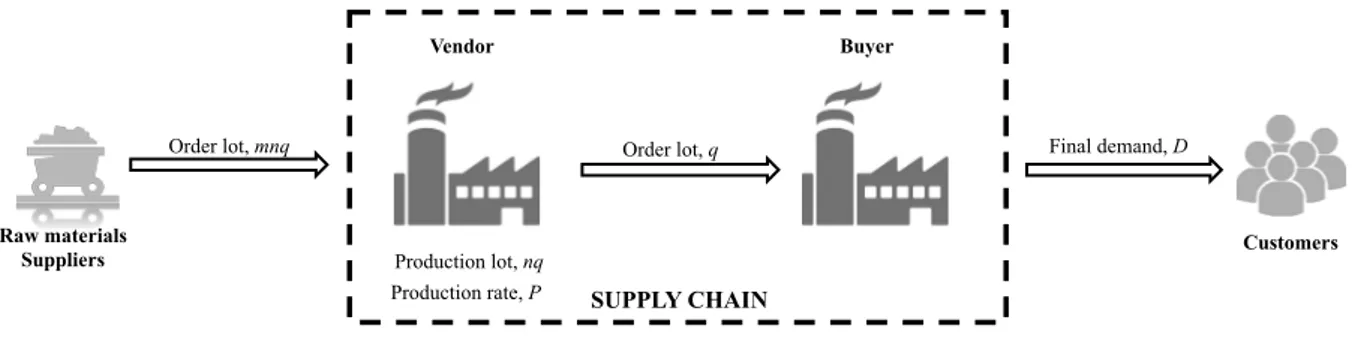 Fig. 1 Schematic representation of the supply chain 