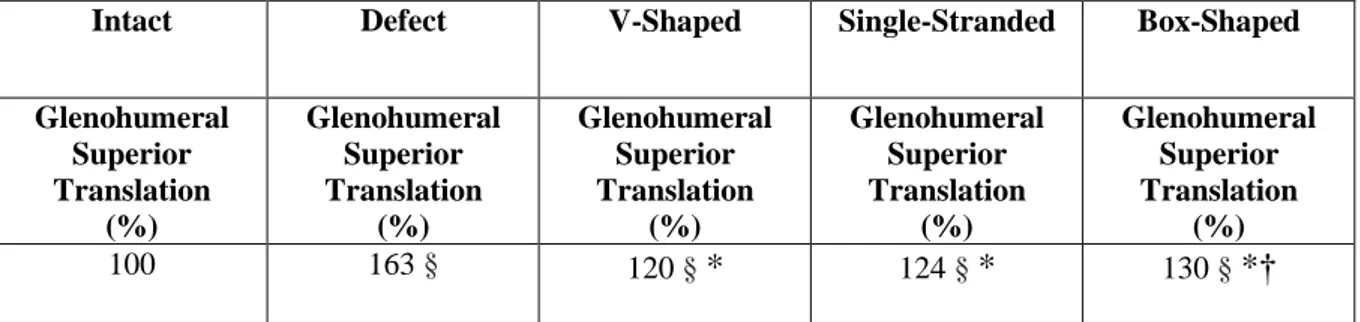Table 2. Table displaying the mean glenohumeral superior translation for each testing  condition