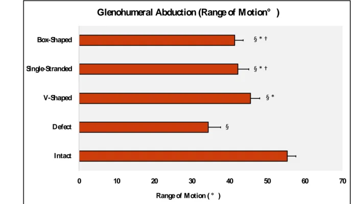 Figure  4.  Figure  displaying  glenohumeral  abduction  (range  of  motion  °)  across  the  testing  conditions;  § :  Significant  difference  compared  with  condition  1;  *:  Significant  difference  compared with condition 2, posterosuperior rotator