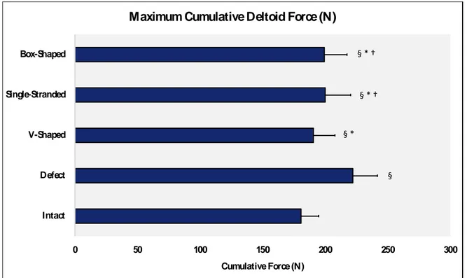 Figure  5.  Figure  displaying  maximum  cumulative  deltoid  force  (N)  across  the  testing  conditions;  § :  Significant  difference  compared  with  condition  1;  *:  Significant  difference  compared with condition 2, posterosuperior rotator cuff t