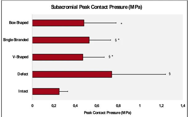 Figure  6.  Figure  displaying  subacromial  peak  contact  pressure  (MPa)  across  the  testing  conditions;  § :  Significant  difference  compared  with  condition  1;  *:  Significant  difference  compared with condition 2, posterosuperior rotator cuf