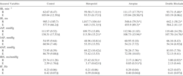 Table 1. Mean steady-state values for the cardiovascular variables monitored during rest and exercise in the four