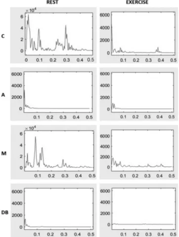 Fig. 1. Heart rate variability (HRV) spectra resulting from the experiments, in which the HRV segments shown are as follows: rest (panels at left), exercise (panels at right), control (C, first row), atropine (A, second row), metoprolol (M, third row), and