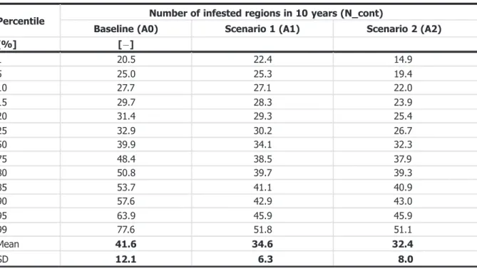 Table D.9: The number of infested NUTS 2 regions at the 10-year time horizon under different scenarios (Values from ﬁtted distributions on expert elicitations)