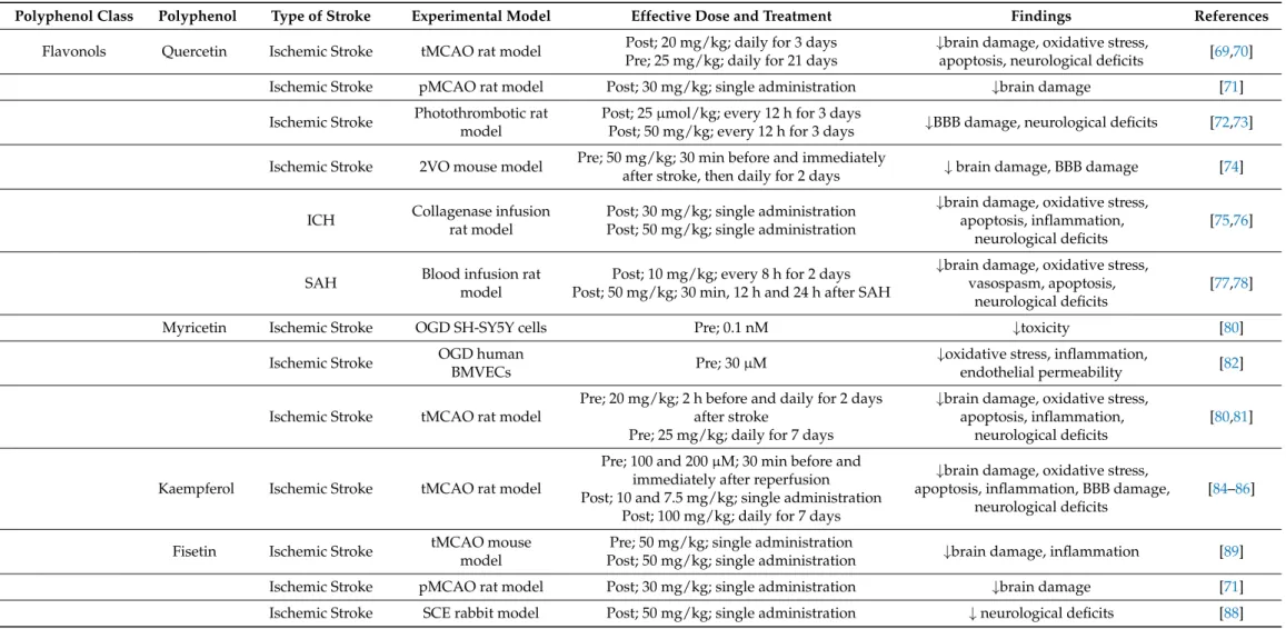 Table 1. Polyphenols active in preclinical stroke models.