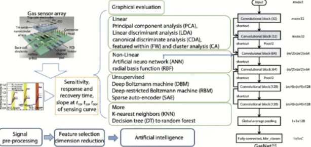 Fig. 4. Artiﬁcial intelligence algorithms adopted in a gas sensor array. Reprinted with Permissions from a study by Chen et al [ 78 ].