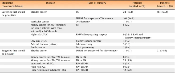 Table 2 shows the type of uro-oncologic surgeries