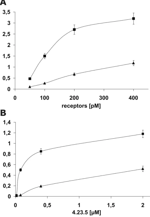 Figure S3. Dose-dependent binding of human and mouse Flt-1 receptors to 4-23-5 peptide in 