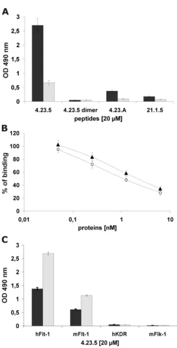 FIGURE 3. Tetrameric peptide 4-23-5 binds specifically to Flt-1 receptor. The binding properties of selected peptide were assessed by ELISA-based assays