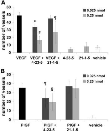 FIGURE 5. Tetrameric tripeptide 4-23-5 inhibits capillary-like tube forma-