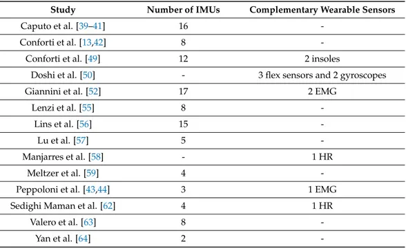 Table 4. Number of IMUs and complementary wearable sensors of the available sensor systems