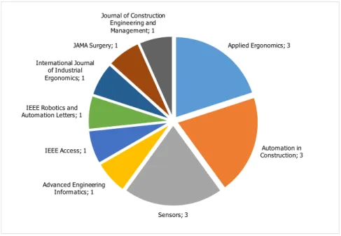 Figure 3. Distribution of the journals that published relevant papers.
