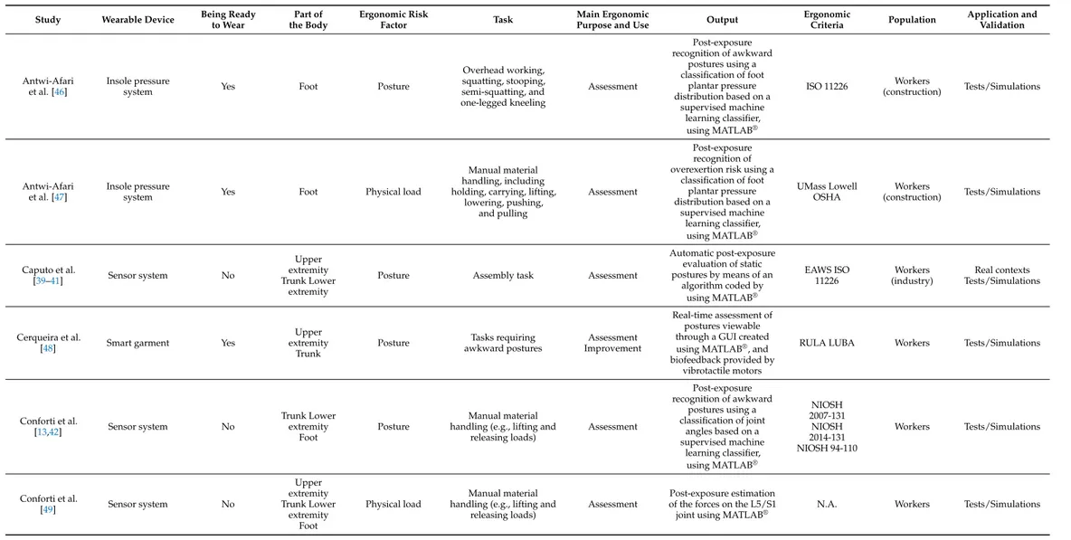 Table 3. Analysis and comparison of the 24 studies in the reviewed literature. Study Wearable Device Being Ready