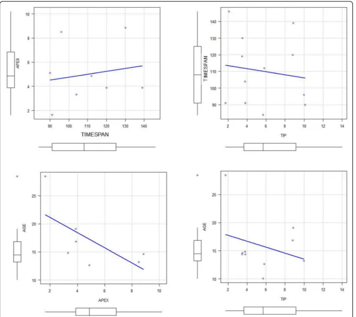 Fig. 8 graphical representation of data distribution and correlation line (not significant)