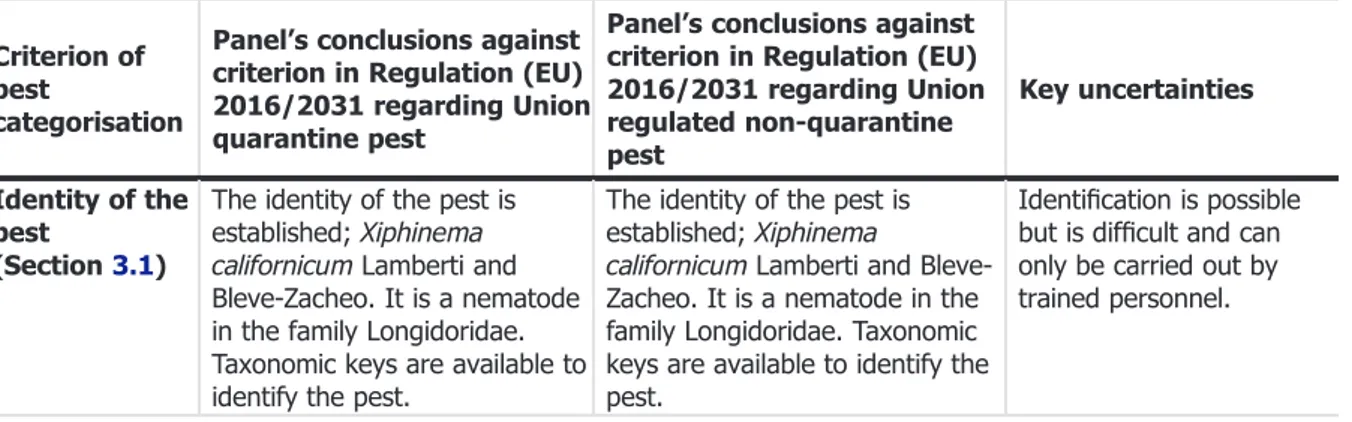 Table 6: The Panel ’s conclusions on the pest categorisation criteria deﬁned in Regulation (EU) 2016/2031 on protective measures against pests of plants (the number of the relevant sections of the pest categorisation is shown in brackets in the ﬁrst column