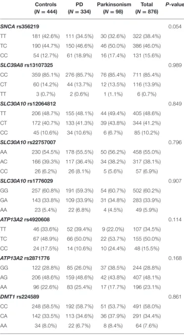 TABLE 2 | SNP frequency among cases and controls. Controls (N = 444) PD (N = 334) Parkinsonism(N = 98) Total (N = 876) P-value SNCA rs356219 0.054 TT 181 (42.6%) 111 (34.5%) 30 (32.6%) 322 (38.4%) TC 190 (44.7%) 150 (46.6%) 46 (50.0%) 386 (46.0%) CC 54 (12