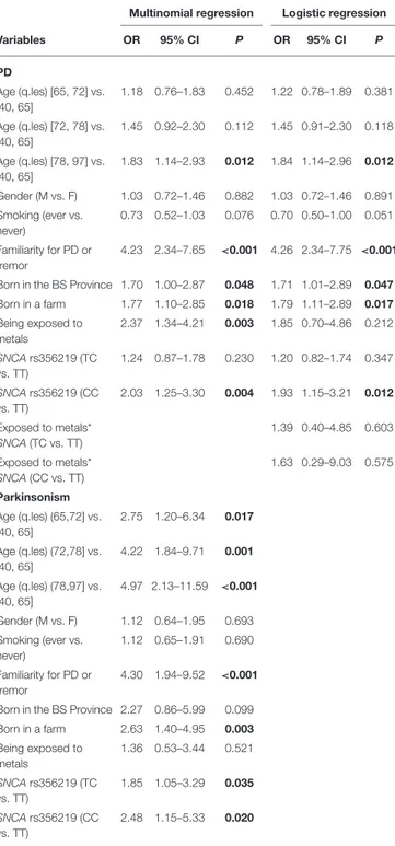 TABLE 4 | Results of multinomial and logistic regression analysis to test for the association between risk factors (age, gender, smoking status, PD or tremor familiarity, SNCA rs356219, being born in a farm, being exposed to metals and being born in the pr