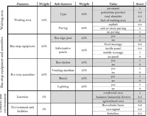 Table 4: Structure of the Comfort Index 