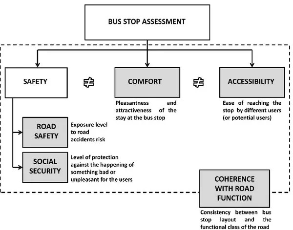 Figure 1: Different features that contribute to the bus stop review 