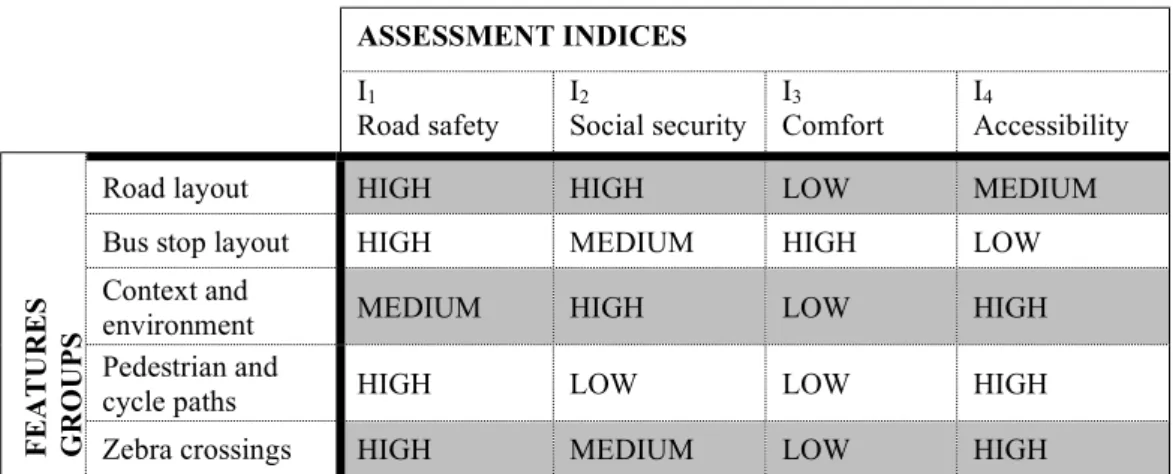 Table 1: Influence of different features on the four bus stop assessment indexes    3.1 Road Safety Index 