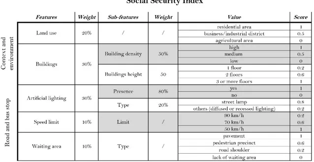 Table 3: Structure of the Social Security Index 