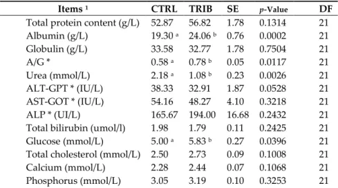 Table  3.  Serum  concentrations  of  the  different  parameters  analysed  in  piglets  fed  on  a  diet 