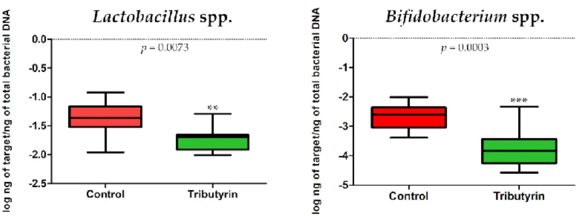 Figure 4. (a) Lactobacillus spp. abundance expressed as log ng of target/ng of total bacterial DNA in 