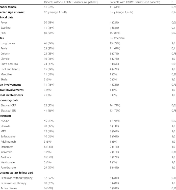 Table 3 Clinical presentation, laboratory data, treatment and outcome of CNO patients cohort divided following presence or absence of FBLIM1 variant