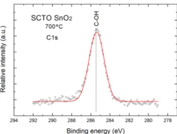 Figure 5. Decomposed XPS C1s peak of SCTO SnO 2 nanolayers.