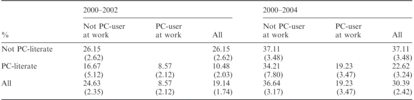 Table 5 provides descriptive evidence about how transition rates vary with PC literacy and PC  utili-zation at work