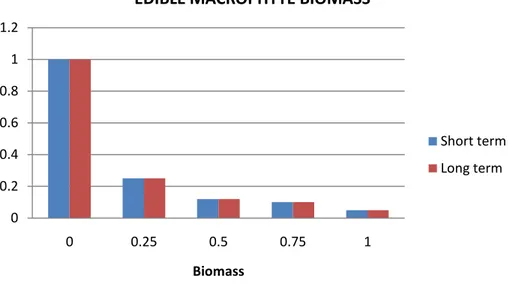 Figure 9:   Reduction  in  edible  macrophyte  biomass  due  to  the  effect  of  snail  biomass  (x-axis)